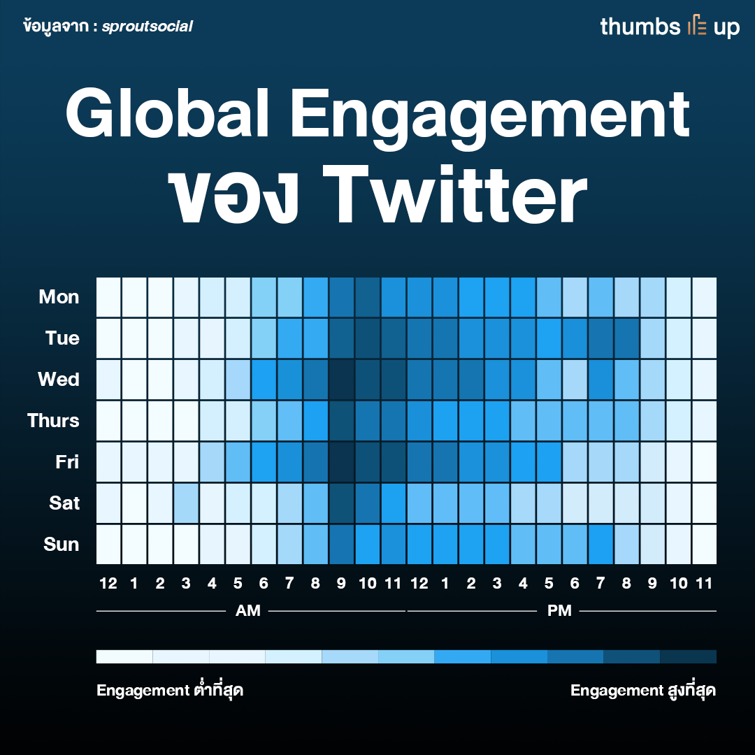 โพสต์เวลาไหนดีที่สุด? ในแต่ละแพลตฟอร์ม Social Media ปี 2020 • Thumbsup