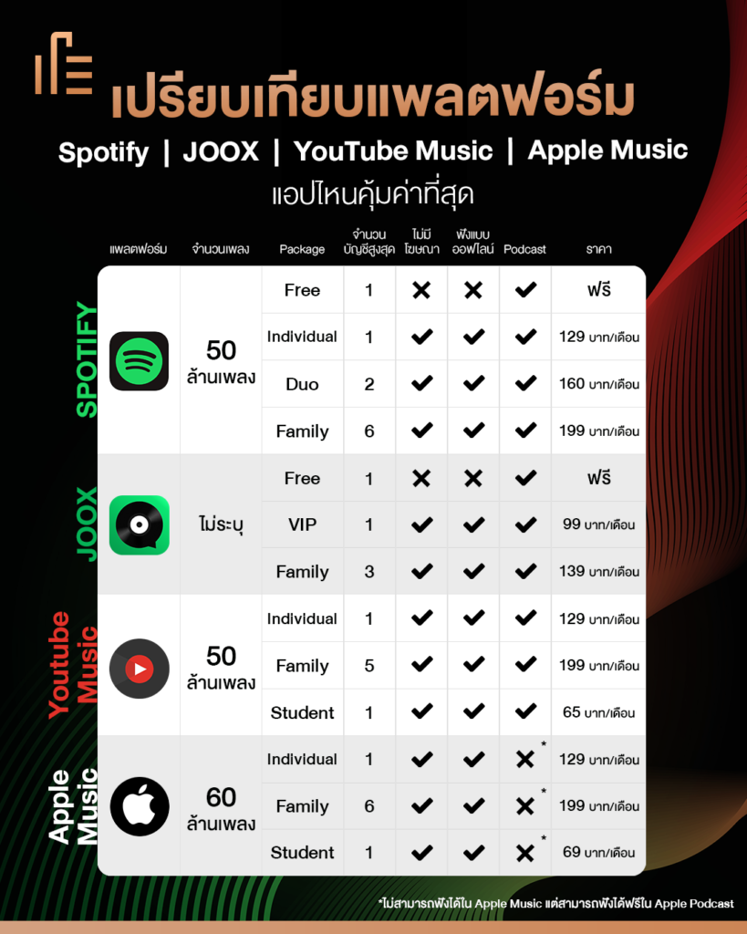 เปรียบเทียบแพลตฟอร์ม “Spotify-JOOX-YouTube Music-Apple Music” แอปไหน