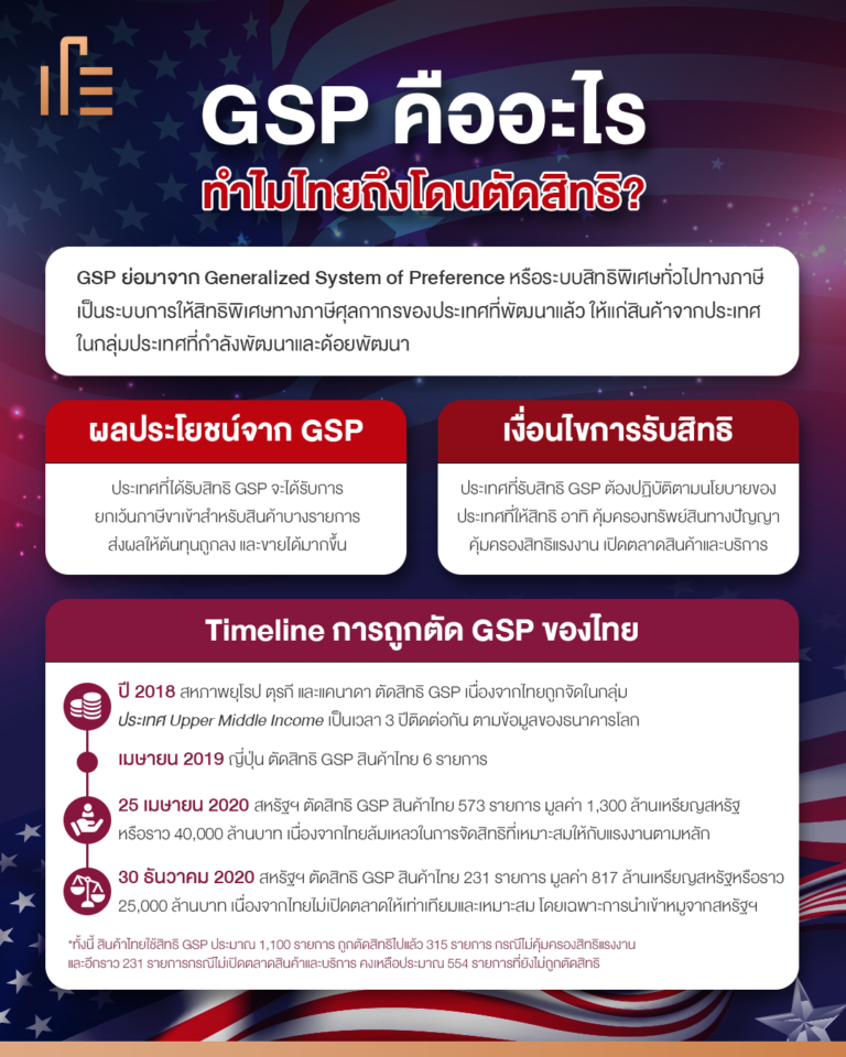 GSP คืออะไร ทำไมไทยถึงโดนตัดสิทธิ? • Thumbsup