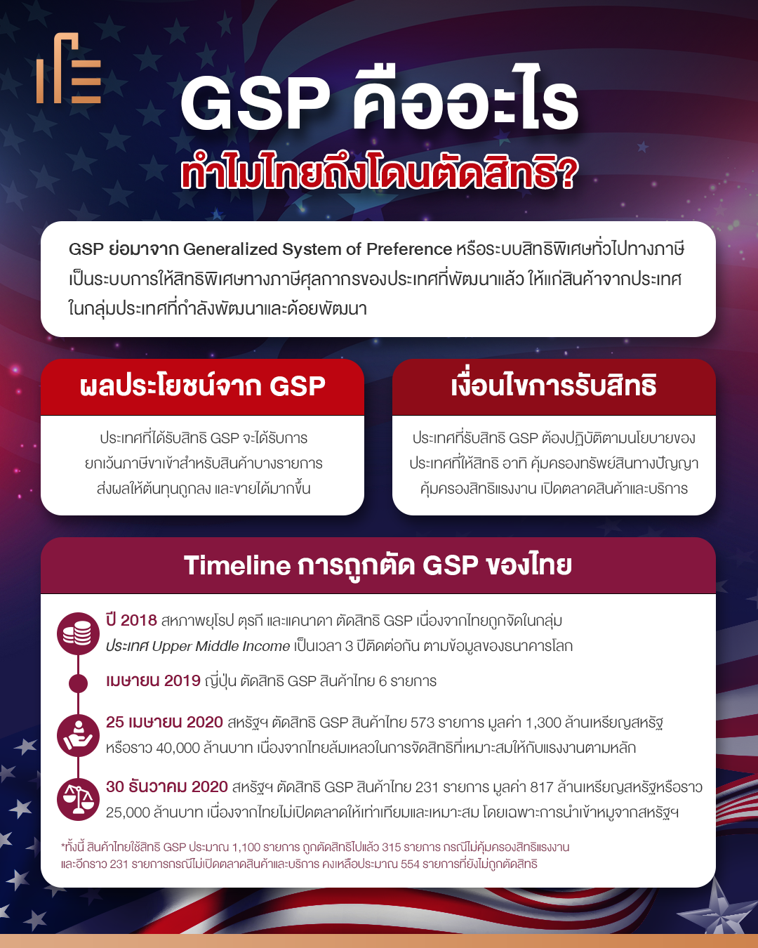 GSP คืออะไร ทำไมไทยถึงโดนตัดสิทธิ? • Thumbsup