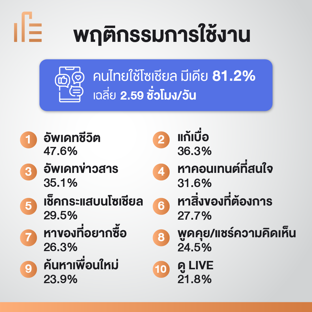 Social Media Insights 2022 Summary Thailandtv News