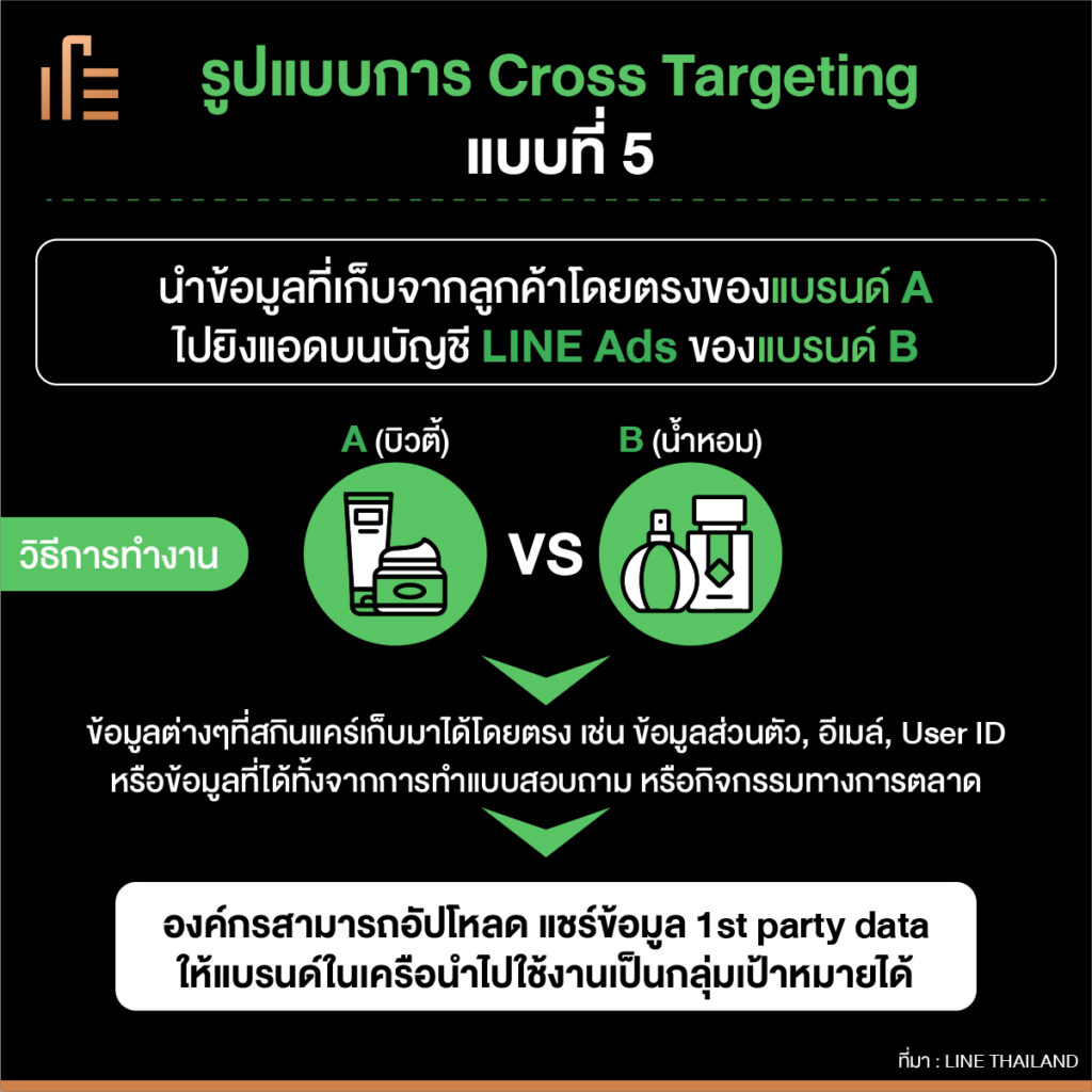 ฮาวทู! การสร้าง Cross Targeting บน LINE ด้วย BUSINESS MANAGER ได้ง่ายๆ ...