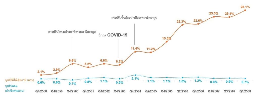 บุหรี่เถื่อน