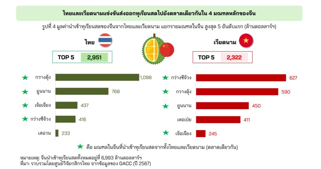 ทุเรียน